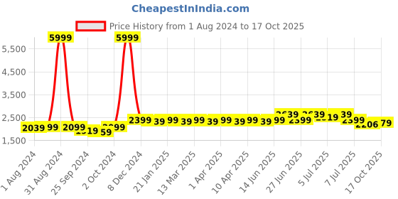 myntra.com Anouk Floral Woven Design Mandarin Collar Sequins Chikankari Straight Kurta anouk Price History Graph from 1 Aug 2024 to 17 Oct 2025