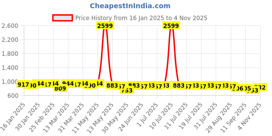 myntra.com Anouk Floral Woven Design Mandarin Collar Straight Kurta anouk Price History Graph from 16 Jan 2025 to 4 Nov 2025