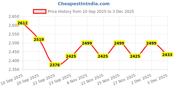 myntra.com Anouk Floral Woven Design Mandarin Collar Straight Kurta With Pyjamas & Nehru Jacket anouk Price History Graph from 10 Sep 2025 to 1 Dec 2025