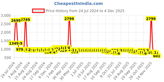 myntra.com Anouk Floral Woven Design Mandarin Collar Thread Work Cotton Kurta anouk Price History Graph from 24 Jul 2024 to 4 Dec 2025