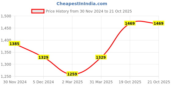 myntra.com anouk rustic Anouk Floral Woven Design Pure Linen Saree anouk rustic Price History Graph from 30 Nov 2024 to 19 Oct 2025