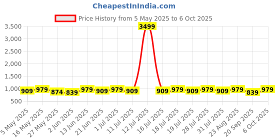 myntra.com Anouk Floral Woven Design Saree With Blouse Piece anouk Price History Graph from 5 May 2025 to 6 Oct 2025