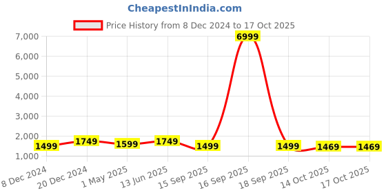 myntra.com Anouk Floral Woven Design Zari Kanjeevaram Saree anouk Price History Graph from 8 Dec 2024 to 16 Oct 2025