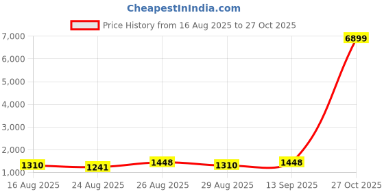 myntra.com anouk rustic Anouk Floral Woven Design Zari Kanjeevaram Saree anouk rustic Price History Graph from 16 Aug 2025 to 27 Oct 2025
