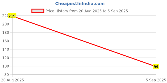 myntra.com Anouk Floral Wraparound Rakhi anouk Price History Graph from 20 Aug 2025 to 5 Sep 2025