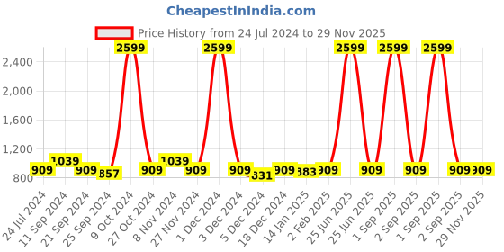 myntra.com Anouk Floral Yoke Design Anarkali Kurta anouk Price History Graph from 24 Jul 2024 to 28 Nov 2025