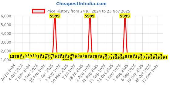 myntra.com Anouk Floral Yoke Design Empire Mirror Work Pure Cotton Kurta with Patiala & Dupatta anouk Price History Graph from 24 Jul 2024 to 22 Nov 2025