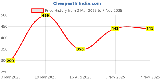 myntra.com Anouk Floral Yoke Design Gotta Patti Kurta anouk Price History Graph from 3 Mar 2025 to 7 Nov 2025
