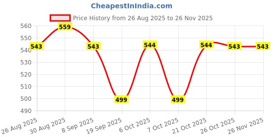 myntra.com Anouk Floral Yoke Design Mandarin Collar Straight Kurta anouk Price History Graph from 26 Aug 2025 to 25 Nov 2025