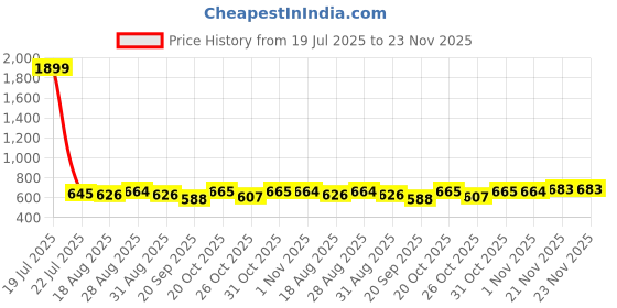 myntra.com Anouk Floral Yoke Design Mandarin Collar Thread Work Straight Dupion Silk Kurta anouk Price History Graph from 19 Jul 2025 to 22 Nov 2025