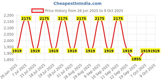 myntra.com Anouk Floral Yoke Design Notch Neck Thread Work Anarkali Kurta With Churidar & Dupatta anouk Price History Graph from 26 Jun 2025 to 9 Oct 2025