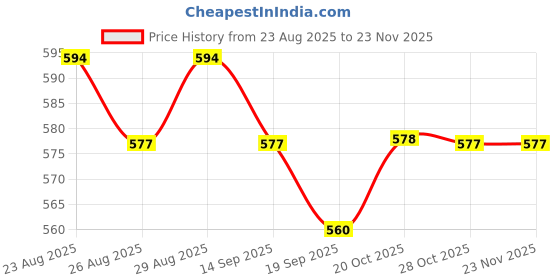 myntra.com Anouk Floral Yoke Design Notch Neck Thread Work Straight Kurta anouk Price History Graph from 23 Aug 2025 to 22 Nov 2025