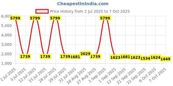 myntra.com Anouk Floral Yoke Design Pleated Thread Work Chinon Kurta With Trousers & Dupatta anouk Price History Graph from 2 Jul 2025 to 7 Oct 2025