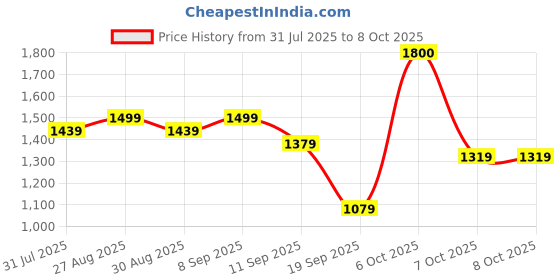 myntra.com Anouk Floral Yoke Design Pure Cotton Kurta with Trousers & Dupatta anouk Price History Graph from 31 Jul 2025 to 4 Oct 2025