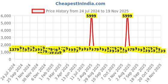 myntra.com Anouk Floral Yoke Design Pure Cotton Straight Kurta With Patiala & Dupatta anouk Price History Graph from 24 Jul 2024 to 19 Nov 2025