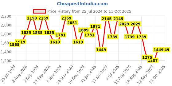 myntra.com Anouk Floral Yoke Design Regular Gotta Patti Kurta With Trousers & Dupatta anouk Price History Graph from 25 Jul 2024 to 9 Oct 2025