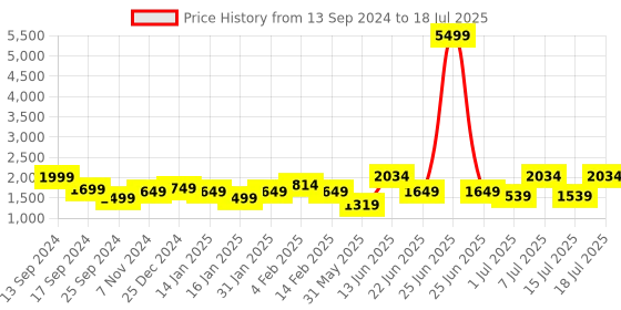 myntra.com Anouk Floral Yoke Design Regular Kurta with Dhoti Pants & With Dupatta anouk Price History Graph from 13 Sep 2024 to 18 Jul 2025