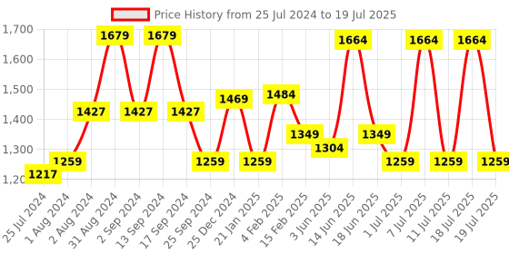 myntra.com Anouk Floral Yoke Design Regular Kurta with Trousers & With Dupatta anouk Price History Graph from 25 Jul 2024 to 11 Jul 2025