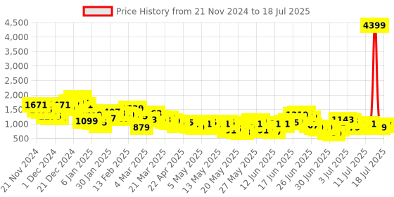myntra.com Anouk Floral Yoke Design Regular Kurta with Trousers & With Dupatta anouk Price History Graph from 21 Nov 2024 to 13 Jul 2025