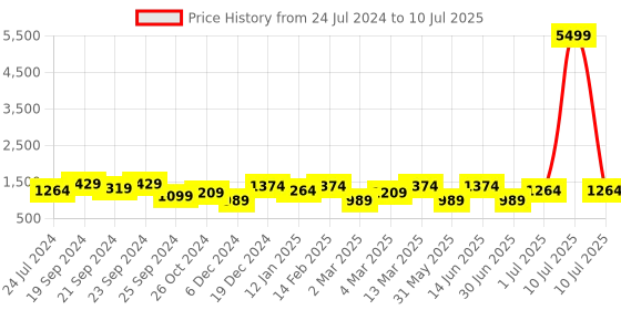 myntra.com Anouk Floral Yoke Design Regular Pure Cotton Kurta With Pyjamas & Dupatta anouk Price History Graph from 24 Jul 2024 to 10 Jul 2025