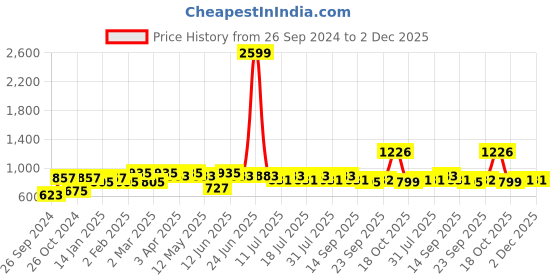 myntra.com Anouk Floral Yoke Design Regular Straight Kurta With Palazzos anouk Price History Graph from 26 Sep 2024 to 2 Dec 2025