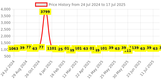 myntra.com Anouk Floral Yoke Design Regular Thread Work Straight Kurta with Trousers & Dupatta anouk Price History Graph from 24 Jul 2024 to 17 Jul 2025