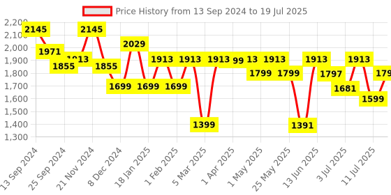 myntra.com Anouk Floral Yoke Design Regular Thread Work Straight Kurta with Trousers & Dupatta anouk Price History Graph from 13 Sep 2024 to 11 Jul 2025