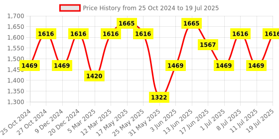 myntra.com Anouk Floral Yoke Design Regular Thread Work Straight Kurta With Trousers & Dupatta anouk Price History Graph from 25 Oct 2024 to 19 Jul 2025