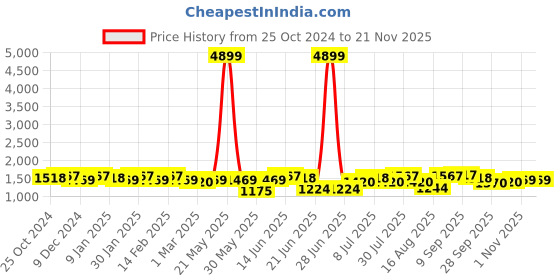 myntra.com Anouk Floral Yoke Design Regular Zari Straight Kurta with Trousers & Dupatta anouk Price History Graph from 25 Oct 2024 to 20 Nov 2025