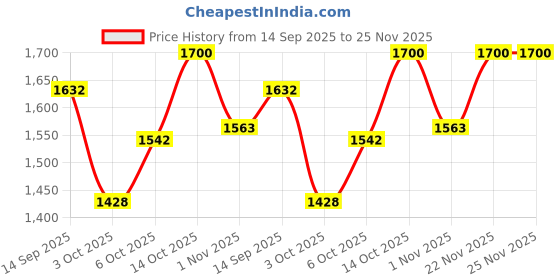 myntra.com Anouk Floral Yoke Design Round Neck Pure Cotton Straight Kurta With Trouser & Dupatta anouk Price History Graph from 14 Sep 2025 to 25 Nov 2025