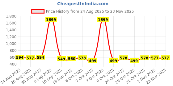 myntra.com Anouk Floral Yoke Design Round Neck Straight Kurta anouk Price History Graph from 24 Aug 2025 to 23 Nov 2025