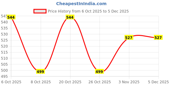 myntra.com Anouk Floral Yoke Design Round Neck Straight Kurta anouk Price History Graph from 6 Oct 2025 to 5 Dec 2025