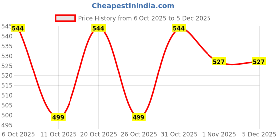 myntra.com Anouk Floral Yoke Design Round Neck Straight Kurta anouk Price History Graph from 6 Oct 2025 to 5 Dec 2025