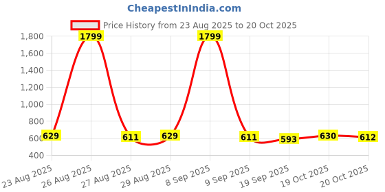 myntra.com Anouk Floral Yoke Design Round Neck Straight Pure Cotton Kurta anouk Price History Graph from 23 Aug 2025 to 20 Oct 2025