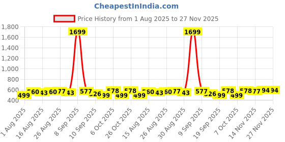 myntra.com Anouk Floral Yoke Design Round Neck Thread Work Straight Kurta anouk Price History Graph from 1 Aug 2025 to 26 Nov 2025