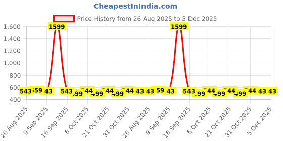 myntra.com Anouk Floral Yoke Design Round Neck Thread Work Straight Kurta anouk Price History Graph from 26 Aug 2025 to 5 Dec 2025