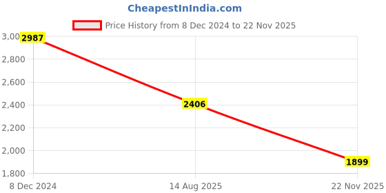 myntra.com Anouk Floral Yoke Design Sequinned Pure Silk Straight Kurta With Trousers & Dupatta anouk Price History Graph from 8 Dec 2024 to 22 Nov 2025