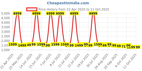 myntra.com Anouk Floral Yoke Design Sequinned Round Neck Straight Kurta With Trousers & Dupatta anouk Price History Graph from 22 Apr 2025 to 10 Oct 2025