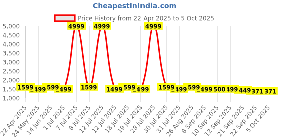 myntra.com Anouk Floral Yoke Design Sequinned Straight Kurta With Trousers & Dupatta anouk Price History Graph from 22 Apr 2025 to 4 Oct 2025