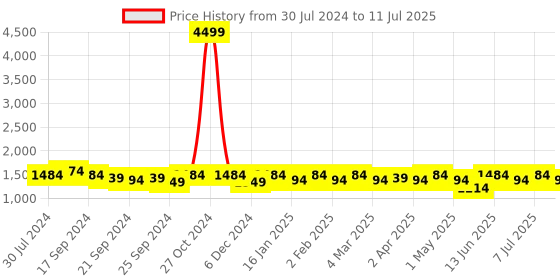 myntra.com Anouk Floral Yoke Design Thread Work Kurta with Trousers & Dupatta anouk Price History Graph from 30 Jul 2024 to 11 Jul 2025