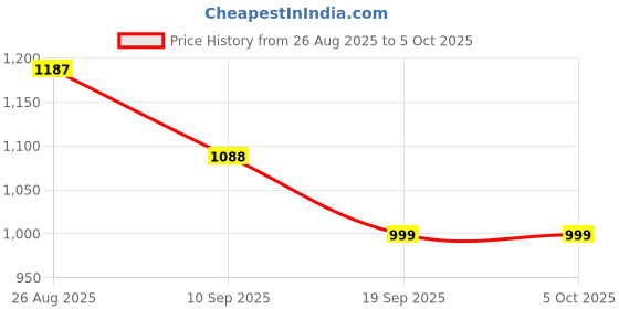 myntra.com Anouk Floral Yoke Design Thread Work Kurta With Trousers & Dupatta anouk Price History Graph from 26 Aug 2025 to 5 Oct 2025
