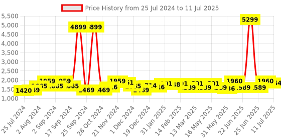 myntra.com Anouk Floral Yoke Design Thread Work Kurti with Palazzos anouk Price History Graph from 25 Jul 2024 to 11 Jul 2025