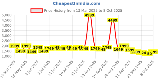 myntra.com Anouk Floral Yoke Design Thread Work Panelled Anarkali Kurta With Palazzo & Dupatta anouk Price History Graph from 13 Mar 2025 to 8 Oct 2025