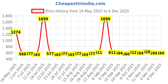 myntra.com Anouk Floral Yoke Design Thread Work Round Neck Straight Kurta anouk Price History Graph from 19 May 2025 to 4 Dec 2025