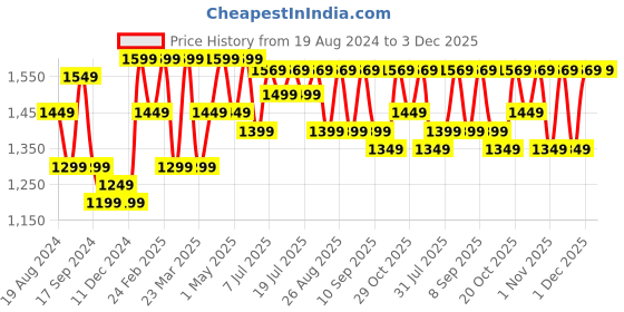 myntra.com Anouk Floral Zari Banarasi Saree anouk Price History Graph from 19 Aug 2024 to 3 Dec 2025