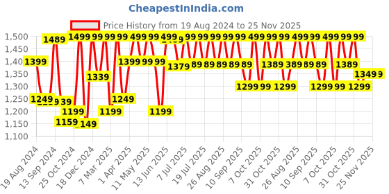 myntra.com Anouk Floral Zari Banarasi Saree anouk Price History Graph from 19 Aug 2024 to 24 Nov 2025