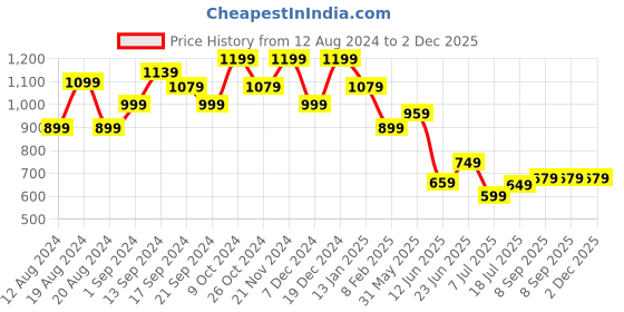 myntra.com anouk rustic Anouk Floral Zari Banarasi Saree anouk rustic Price History Graph from 12 Aug 2024 to 2 Dec 2025