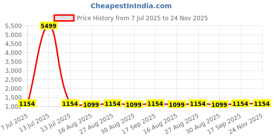 myntra.com anouk rustic Anouk Floral Zari Chanderi Saree anouk rustic Price History Graph from 7 Jul 2025 to 24 Nov 2025