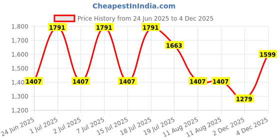 myntra.com Anouk Floral Zari Designer Kanjeevaram Saree anouk Price History Graph from 24 Jun 2025 to 3 Dec 2025