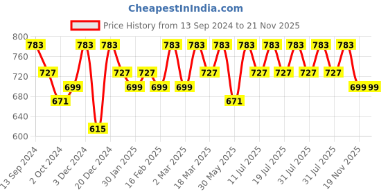 myntra.com Anouk Floral Zari Kanjeevaram Saree anouk Price History Graph from 13 Sep 2024 to 19 Nov 2025